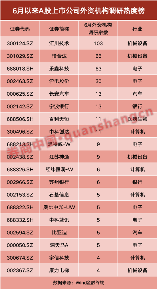 元富证券 上百家外资涌入调研！国际资本“盯”上了这些A股公司