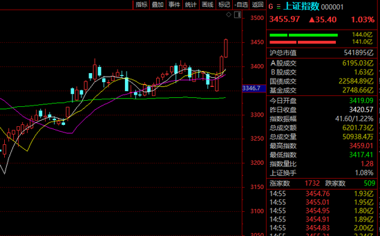 楠希配资 A股大金融，集体爆发！