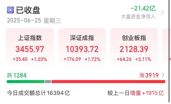 贝盈网 全市超3900只个股上涨，沪指创年内新高！金融、军工板块爆发！一张牌照，国泰君安国际涨近200%