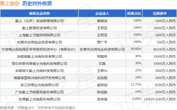 博泰配资 勤上股份（002638）新增一起对外投资，被投资公司为东莞勤上光电股份有限公司