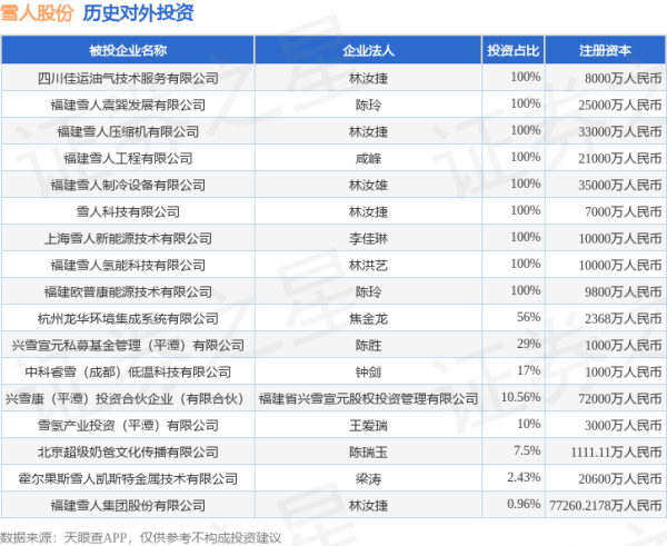 万宝配资 雪人股份（002639）新增一起对外投资，被投资公司为福建雪人集团股份有限公司