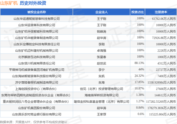 广发E配 山东矿机（002526）新增一起对外投资，被投资公司为山东矿机集团股份有限公司