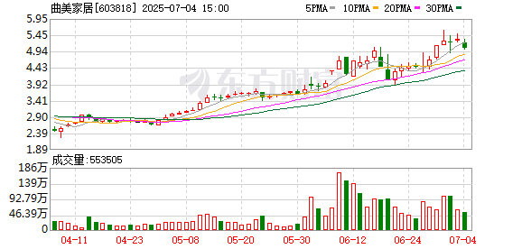 新富策略 装修建材板块午盘微涨 曲美家居股价涨幅10.06%