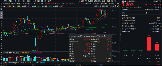 金控配资 两大巨头宣布：稀土提价！北方稀土涨逾8%，有色龙头ETF（159876）盘中涨超1%，本轮反弹超19%！