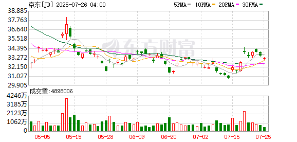 城中投资 京东收到近7000份菜品合伙人报名 “七鲜小厨”不排除入驻其他平台的可能性