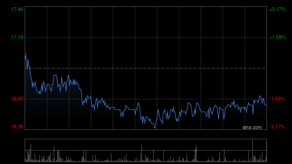 永信证券 中资券商股早盘延续涨势 国泰海通涨超3%光大证券涨超2%