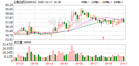 火牛配资 云南白药投资成立中药材开发公司