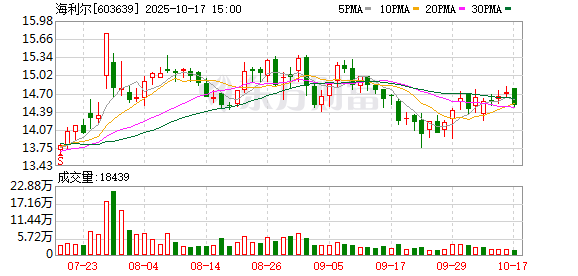 达宝优配 农药板块短线拉升 海利尔涨停